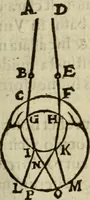An illustration from Oculus hoc est : fundamentum opticum in quo ex accurata oculi anatome, abstrusarum experientiarum sedula pervestigatione, ex inuisis specierum visibilium tam euerso quam erecto situ spectaculis, necnon solidis rationum momentis radius visualis eruitur sua visioni in oculo sedes decernitur, angvli visorii ingenium aperitur ... (1619)