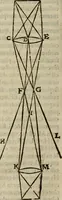 An illustration from Oculus hoc est : fundamentum opticum in quo ex accurata oculi anatome, abstrusarum experientiarum sedula pervestigatione, ex inuisis specierum visibilium tam euerso quam erecto situ spectaculis, necnon solidis rationum momentis radius visualis eruitur sua visioni in oculo sedes decernitur, angvli visorii ingenium aperitur ... (1619)
