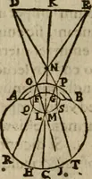 An illustration from Oculus hoc est : fundamentum opticum in quo ex accurata oculi anatome, abstrusarum experientiarum sedula pervestigatione, ex inuisis specierum visibilium tam euerso quam erecto situ spectaculis, necnon solidis rationum momentis radius visualis eruitur sua visioni in oculo sedes decernitur, angvli visorii ingenium aperitur ... (1619)