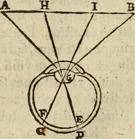 An illustration from Oculus hoc est : fundamentum opticum in quo ex accurata oculi anatome, abstrusarum experientiarum sedula pervestigatione, ex inuisis specierum visibilium tam euerso quam erecto situ spectaculis, necnon solidis rationum momentis radius visualis eruitur sua visioni in oculo sedes decernitur, angvli visorii ingenium aperitur ... (1619)