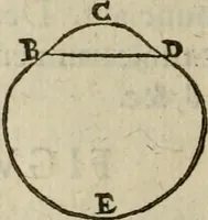 An illustration from Oculus hoc est : fundamentum opticum in quo ex accurata oculi anatome, abstrusarum experientiarum sedula pervestigatione, ex inuisis specierum visibilium tam euerso quam erecto situ spectaculis, necnon solidis rationum momentis radius visualis eruitur sua visioni in oculo sedes decernitur, angvli visorii ingenium aperitur ... (1619)