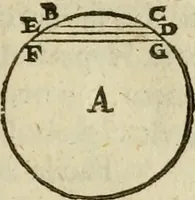 An illustration from Oculus hoc est : fundamentum opticum in quo ex accurata oculi anatome, abstrusarum experientiarum sedula pervestigatione, ex inuisis specierum visibilium tam euerso quam erecto situ spectaculis, necnon solidis rationum momentis radius visualis eruitur sua visioni in oculo sedes decernitur, angvli visorii ingenium aperitur ... (1619)