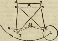 An illustration from Oculus hoc est : fundamentum opticum in quo ex accurata oculi anatome, abstrusarum experientiarum sedula pervestigatione, ex inuisis specierum visibilium tam euerso quam erecto situ spectaculis, necnon solidis rationum momentis radius visualis eruitur sua visioni in oculo sedes decernitur, angvli visorii ingenium aperitur ... (1619)