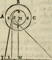 An illustration from Oculus hoc est : fundamentum opticum in quo ex accurata oculi anatome, abstrusarum experientiarum sedula pervestigatione, ex inuisis specierum visibilium tam euerso quam erecto situ spectaculis, necnon solidis rationum momentis radius visualis eruitur sua visioni in oculo sedes decernitur, angvli visorii ingenium aperitur ... (1619)