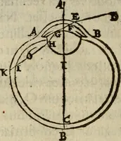 An illustration from Oculus hoc est : fundamentum opticum in quo ex accurata oculi anatome, abstrusarum experientiarum sedula pervestigatione, ex inuisis specierum visibilium tam euerso quam erecto situ spectaculis, necnon solidis rationum momentis radius visualis eruitur sua visioni in oculo sedes decernitur, angvli visorii ingenium aperitur ... (1619)