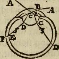 An illustration from Oculus hoc est : fundamentum opticum in quo ex accurata oculi anatome, abstrusarum experientiarum sedula pervestigatione, ex inuisis specierum visibilium tam euerso quam erecto situ spectaculis, necnon solidis rationum momentis radius visualis eruitur sua visioni in oculo sedes decernitur, angvli visorii ingenium aperitur ... (1619)