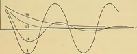 An illustration from Oeuvres de Pierre Curie : publiées par les soins de la Société française de physique (1908)