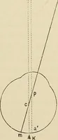 An illustration from Oeuvres ophthalmologiques de Thomas Young (1894)