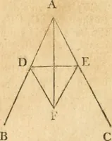 An illustration from The elements of Euclid : viz, the first six books, together with the eleventh and twelfth : the errors, by which Theon, or others, have long ago vitiated these books, are corrected, and some of Euclid's demonstrations are restored : also, The book of Euclid's data, in like manner corrected (1834)