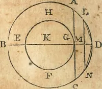An illustration from The elements of Euclid : viz, the first six books, together with the eleventh and twelfth : the errors, by which Theon, or others, have long ago vitiated these books, are corrected, and some of Euclid's demonstrations are restored : also, The book of Euclid's data, in like manner corrected (1834)