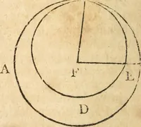 An illustration from The elements of Euclid : viz, the first six books, together with the eleventh and twelfth : the errors, by which Theon, or others, have long ago vitiated these books, are corrected, and some of Euclid's demonstrations are restored : also, The book of Euclid's data, in like manner corrected (1834)