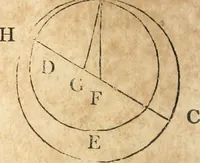 An illustration from The elements of Euclid : viz, the first six books, together with the eleventh and twelfth : the errors, by which Theon, or others, have long ago vitiated these books, are corrected, and some of Euclid's demonstrations are restored : also, The book of Euclid's data, in like manner corrected (1834)