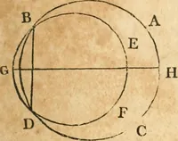 An illustration from The elements of Euclid : viz, the first six books, together with the eleventh and twelfth : the errors, by which Theon, or others, have long ago vitiated these books, are corrected, and some of Euclid's demonstrations are restored : also, The book of Euclid's data, in like manner corrected (1834)