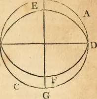 An illustration from The elements of Euclid : viz, the first six books, together with the eleventh and twelfth : the errors, by which Theon, or others, have long ago vitiated these books, are corrected, and some of Euclid's demonstrations are restored : also, The book of Euclid's data, in like manner corrected (1834)