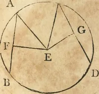 An illustration from The elements of Euclid : viz, the first six books, together with the eleventh and twelfth : the errors, by which Theon, or others, have long ago vitiated these books, are corrected, and some of Euclid's demonstrations are restored : also, The book of Euclid's data, in like manner corrected (1834)