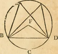 An illustration from The elements of Euclid : viz, the first six books, together with the eleventh and twelfth : the errors, by which Theon, or others, have long ago vitiated these books, are corrected, and some of Euclid's demonstrations are restored : also, The book of Euclid's data, in like manner corrected (1834)