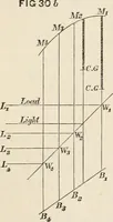 An illustration from A manual of naval architecture. For the use of officers of the Royal Navy, officers of the Mercantile Marine, shipbuilders, shipowners, and yachtsmen (1889)