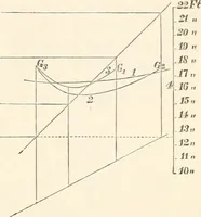 An illustration from A manual of naval architecture. For the use of officers of the Royal Navy, officers of the Mercantile Marine, shipbuilders, shipowners, and yachtsmen (1889)