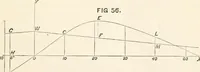 An illustration from A manual of naval architecture. For the use of officers of the Royal Navy, officers of the Mercantile Marine, shipbuilders, shipowners, and yachtsmen (1889)