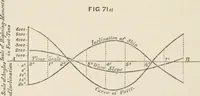 An illustration from A manual of naval architecture. For the use of officers of the Royal Navy, officers of the Mercantile Marine, shipbuilders, shipowners, and yachtsmen (1889)