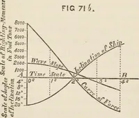 An illustration from A manual of naval architecture. For the use of officers of the Royal Navy, officers of the Mercantile Marine, shipbuilders, shipowners, and yachtsmen (1889)
