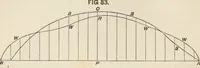 An illustration from A manual of naval architecture. For the use of officers of the Royal Navy, officers of the Mercantile Marine, shipbuilders, shipowners, and yachtsmen (1889)