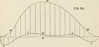 An illustration from A manual of naval architecture. For the use of officers of the Royal Navy, officers of the Mercantile Marine, shipbuilders, shipowners, and yachtsmen (1889)