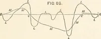 An illustration from A manual of naval architecture. For the use of officers of the Royal Navy, officers of the Mercantile Marine, shipbuilders, shipowners, and yachtsmen (1889)