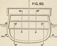 An illustration from A manual of naval architecture. For the use of officers of the Royal Navy, officers of the Mercantile Marine, shipbuilders, shipowners, and yachtsmen (1889)