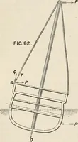 An illustration from A manual of naval architecture. For the use of officers of the Royal Navy, officers of the Mercantile Marine, shipbuilders, shipowners, and yachtsmen (1889)