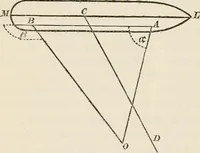 An illustration from A manual of naval architecture. For the use of officers of the Royal Navy, officers of the Mercantile Marine, shipbuilders, shipowners, and yachtsmen (1889)