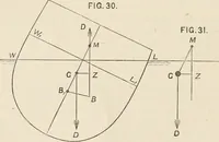An illustration from A manual of naval architecture. For the use of officers of the Royal Navy, officers of the Mercantile Marine, shipbuilders, shipowners, and yachtsmen (1889)