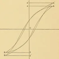 An illustration from On the best method of demagnetizing iron in magnetic testing (1908)