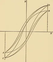 An illustration from On the best method of demagnetizing iron in magnetic testing (1908)