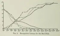 Picture 8 of 13 from On color induction with reference to color recognition (1916), leaf 24