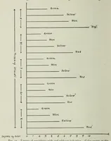 An illustration from On color induction with reference to color recognition (1916)