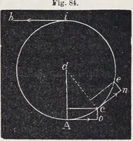 An illustration from The high school physics (1887)