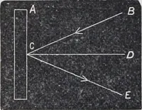 An illustration from The high school physics (1887)