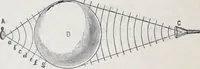 An illustration from The high school physics (1887)