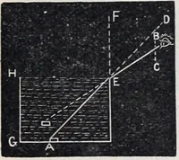 Picture 185 of 207 from The high school physics (1887), leaf 368