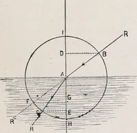 An illustration from The high school physics (1887)