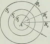 An illustration from The Ontario high school physics (1917)