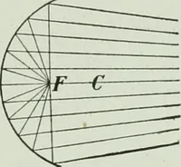 Picture 168 of 279 from The Ontario high school physics (1917), leaf 328