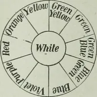 Picture 186 of 279 from The Ontario high school physics (1917), leaf 357