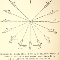 An illustration from On yacht sailing : a simple treatise for beginners upon the art of handling small yachts and boats (1904)