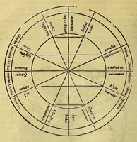 Picture 19 of 33 from Opera mathematica Ioannis Schoneri Carolostadii in unum uolumen congesta, et publicæ utilitati studiosorum omnium, ac celebri famæ Norici nominis dicata. (1561), leaf 728