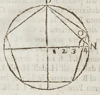 An illustration from Opere del cavaliere Lvca Danesi : cioè, vn discorso sopra l'innondatione, che fà il fivme Tevere nella città di Roma ; vn discorso del cavo Contarino nel ferrarese alla punta d'Ariano ; vn trattato di geometria pratica ; vn trattato di mecaniche cauate dal Galilei (1670)