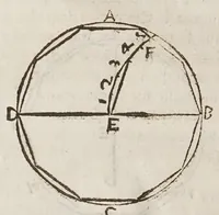 An illustration from Opere del cavaliere Lvca Danesi : cioè, vn discorso sopra l'innondatione, che fà il fivme Tevere nella città di Roma ; vn discorso del cavo Contarino nel ferrarese alla punta d'Ariano ; vn trattato di geometria pratica ; vn trattato di mecaniche cauate dal Galilei (1670)