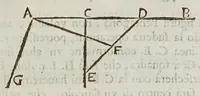An illustration from Opere del cavaliere Lvca Danesi : cioè, vn discorso sopra l'innondatione, che fà il fivme Tevere nella città di Roma ; vn discorso del cavo Contarino nel ferrarese alla punta d'Ariano ; vn trattato di geometria pratica ; vn trattato di mecaniche cauate dal Galilei (1670)
