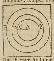 An illustration from Opere di Galileo Galilei ... (1656)